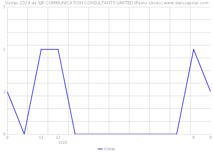 Visitas 2024 de SJR COMMUNICATION CONSULTANTS LIMITED (Reino Unido) 