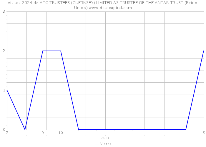 Visitas 2024 de ATC TRUSTEES (GUERNSEY) LIMITED AS TRUSTEE OF THE ANTAR TRUST (Reino Unido) 