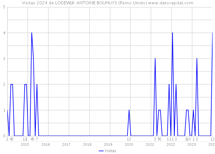 Visitas 2024 de LODEWIJK ANTOINE BOUHUYS (Reino Unido) 