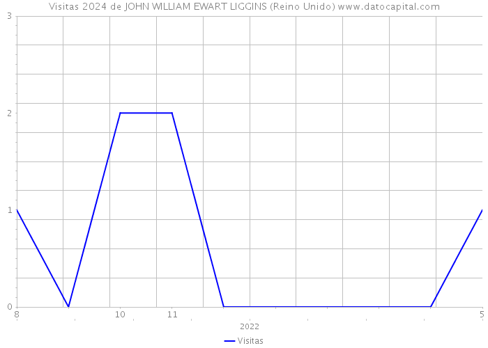 Visitas 2024 de JOHN WILLIAM EWART LIGGINS (Reino Unido) 