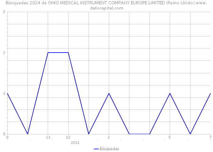 Búsquedas 2024 de OHIO MEDICAL INSTRUMENT COMPANY EUROPE LIMITED (Reino Unido) 