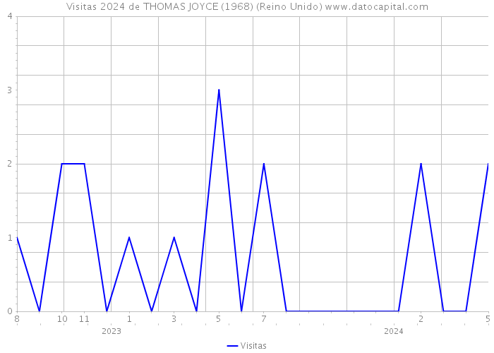 Visitas 2024 de THOMAS JOYCE (1968) (Reino Unido) 