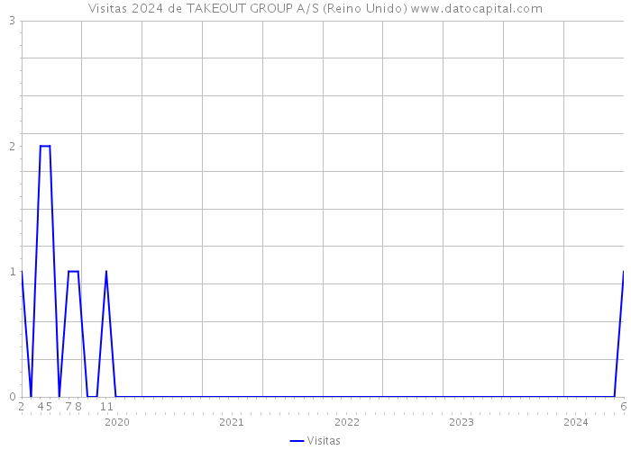 Visitas 2024 de TAKEOUT GROUP A/S (Reino Unido) 