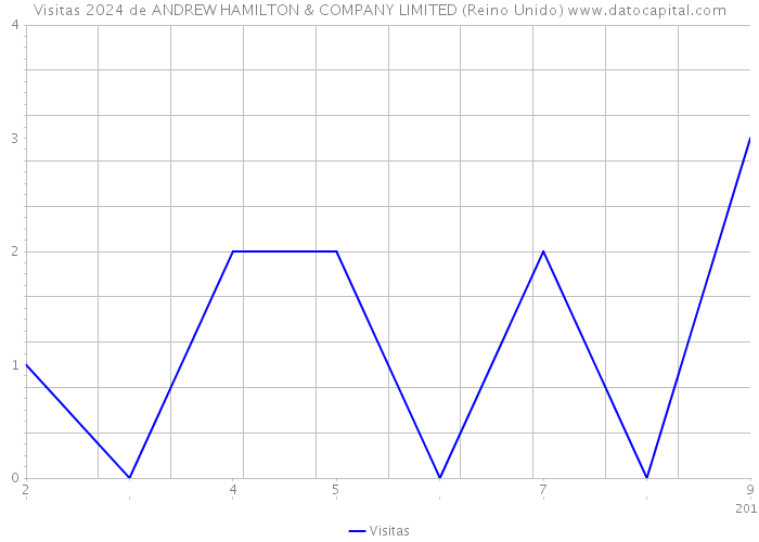 Visitas 2024 de ANDREW HAMILTON & COMPANY LIMITED (Reino Unido) 