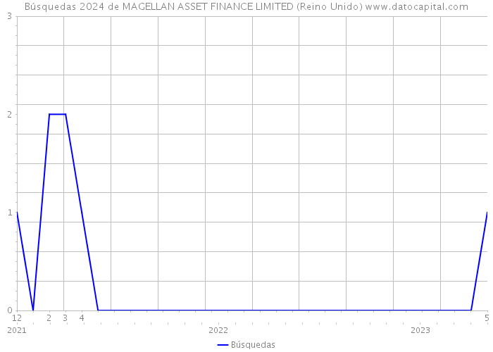 Búsquedas 2024 de MAGELLAN ASSET FINANCE LIMITED (Reino Unido) 