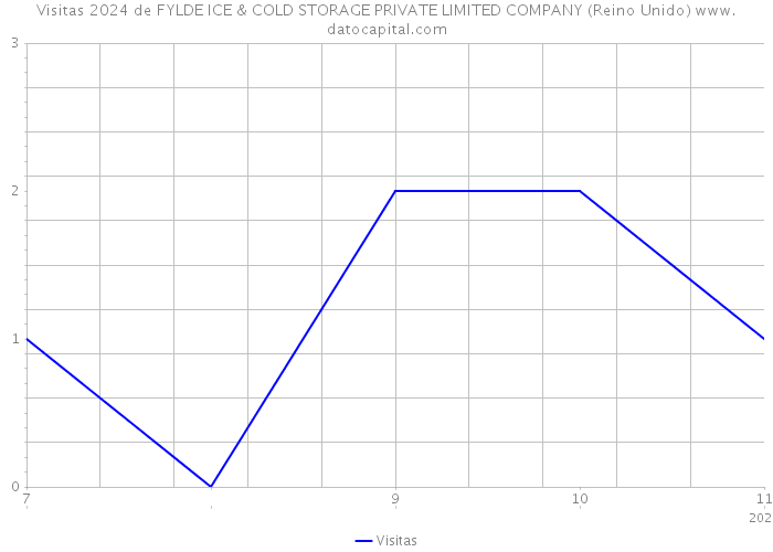 Visitas 2024 de FYLDE ICE & COLD STORAGE PRIVATE LIMITED COMPANY (Reino Unido) 