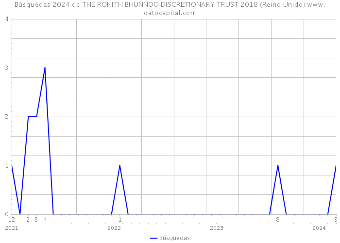 Búsquedas 2024 de THE RONITH BHUNNOO DISCRETIONARY TRUST 2018 (Reino Unido) 