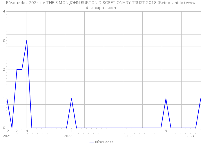 Búsquedas 2024 de THE SIMON JOHN BURTON DISCRETIONARY TRUST 2018 (Reino Unido) 