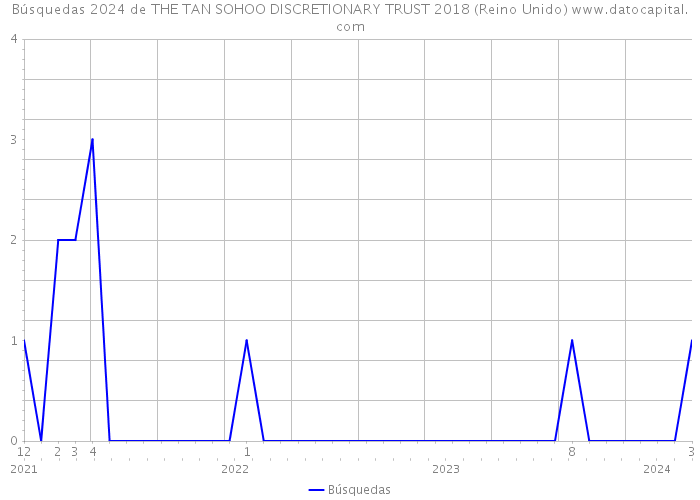 Búsquedas 2024 de THE TAN SOHOO DISCRETIONARY TRUST 2018 (Reino Unido) 