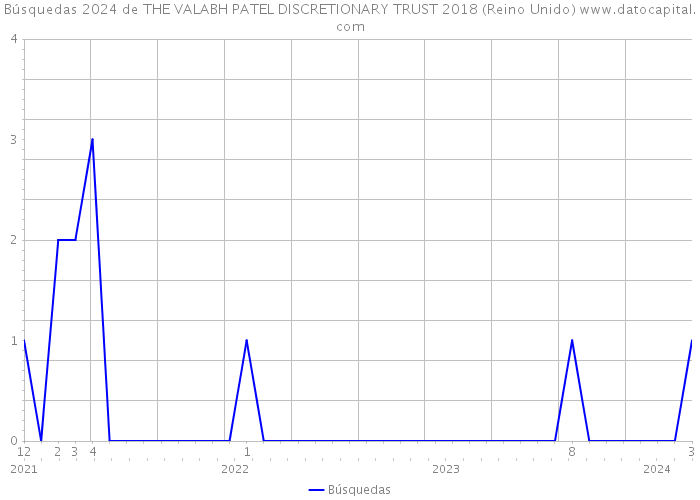 Búsquedas 2024 de THE VALABH PATEL DISCRETIONARY TRUST 2018 (Reino Unido) 