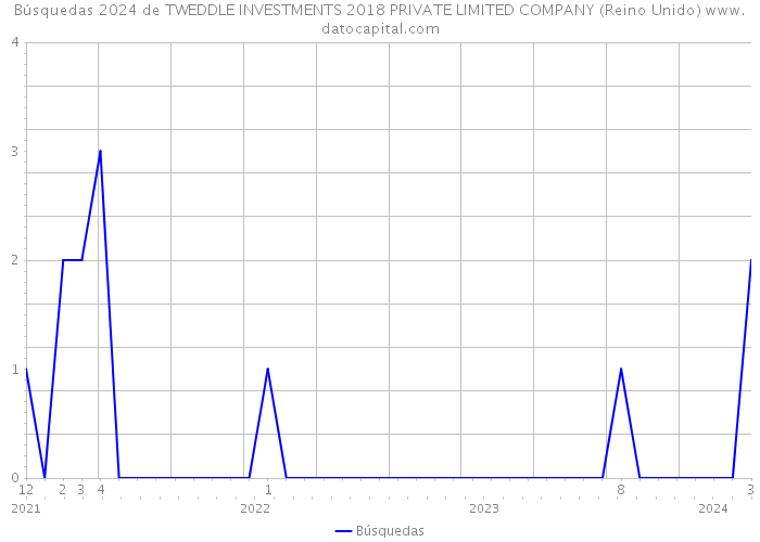 Búsquedas 2024 de TWEDDLE INVESTMENTS 2018 PRIVATE LIMITED COMPANY (Reino Unido) 