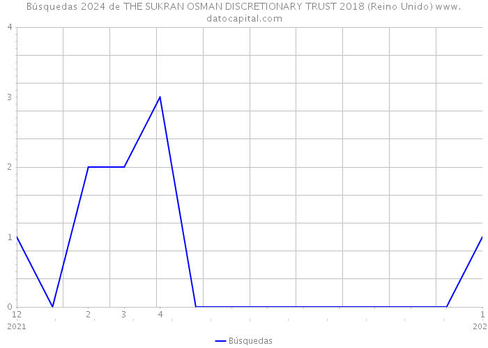 Búsquedas 2024 de THE SUKRAN OSMAN DISCRETIONARY TRUST 2018 (Reino Unido) 