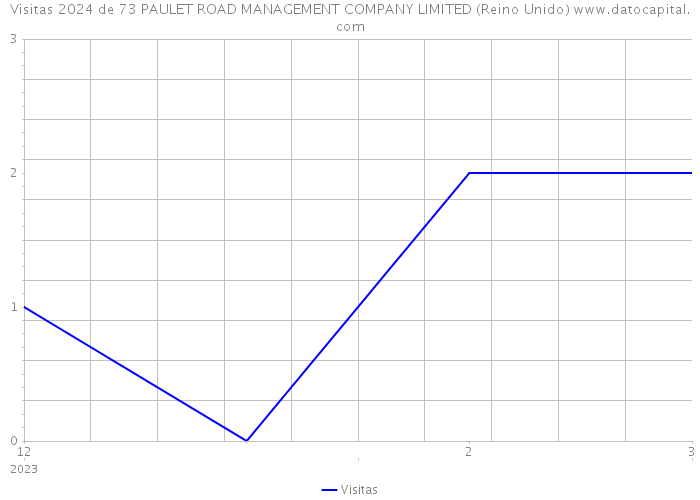 Visitas 2024 de 73 PAULET ROAD MANAGEMENT COMPANY LIMITED (Reino Unido) 