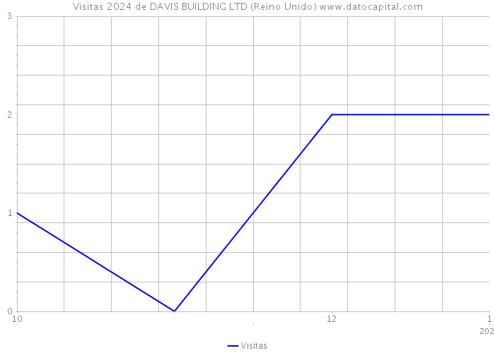 Visitas 2024 de DAVIS BUILDING LTD (Reino Unido) 