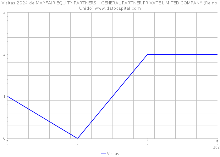 Visitas 2024 de MAYFAIR EQUITY PARTNERS II GENERAL PARTNER PRIVATE LIMITED COMPANY (Reino Unido) 