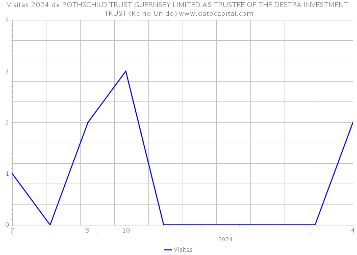 Visitas 2024 de ROTHSCHILD TRUST GUERNSEY LIMITED AS TRUSTEE OF THE DESTRA INVESTMENT TRUST (Reino Unido) 