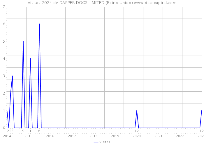 Visitas 2024 de DAPPER DOGS LIMITED (Reino Unido) 