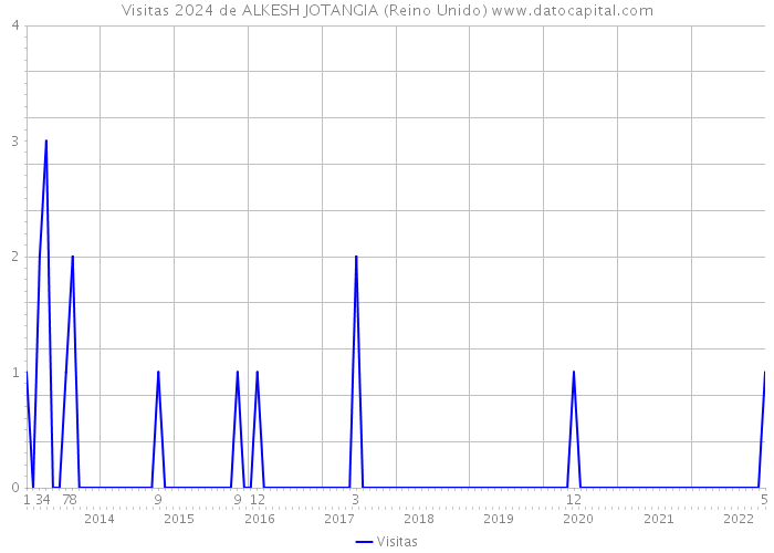 Visitas 2024 de ALKESH JOTANGIA (Reino Unido) 