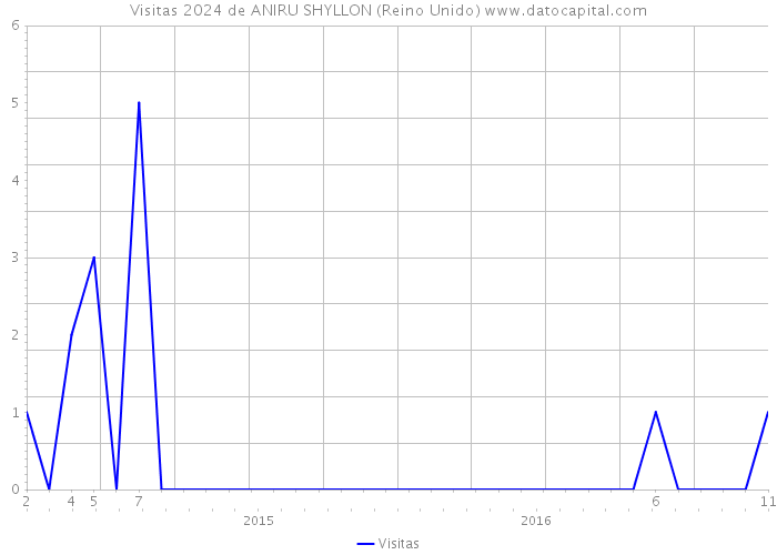 Visitas 2024 de ANIRU SHYLLON (Reino Unido) 