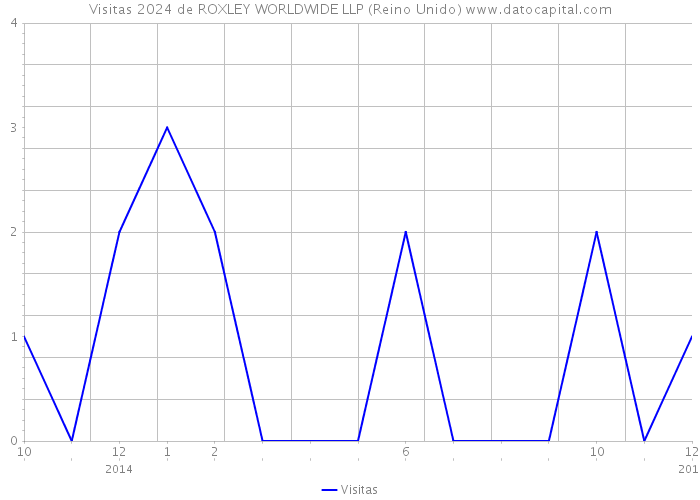 Visitas 2024 de ROXLEY WORLDWIDE LLP (Reino Unido) 