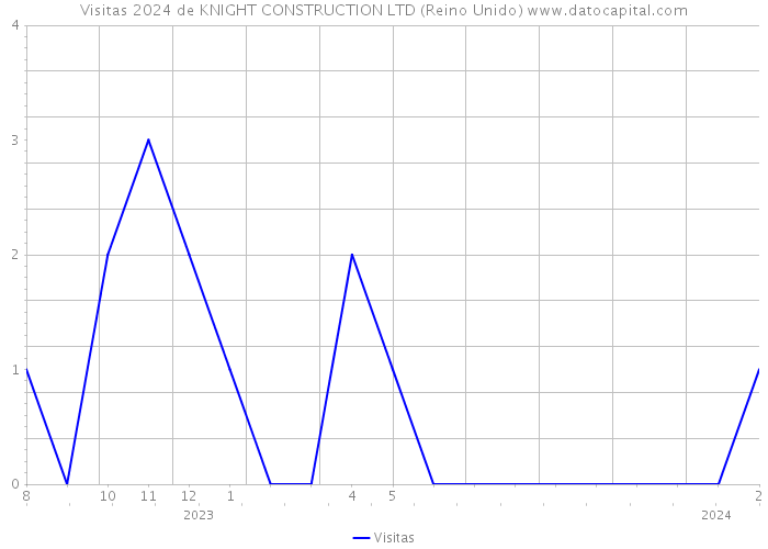 Visitas 2024 de KNIGHT CONSTRUCTION LTD (Reino Unido) 