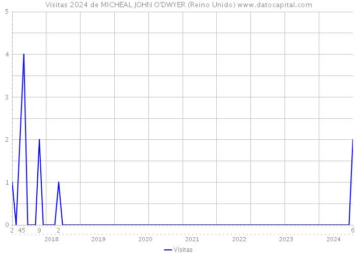 Visitas 2024 de MICHEAL JOHN O'DWYER (Reino Unido) 