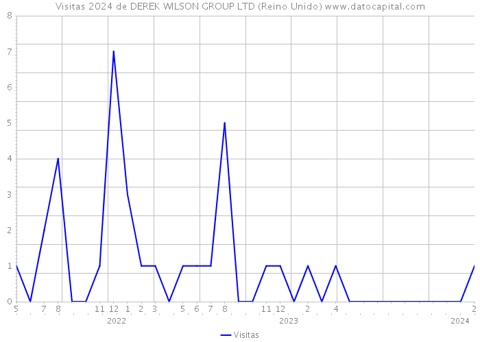 Visitas 2024 de DEREK WILSON GROUP LTD (Reino Unido) 