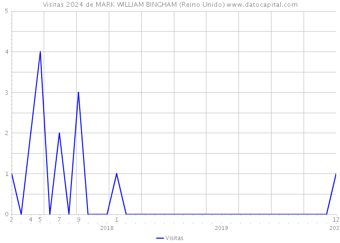 Visitas 2024 de MARK WILLIAM BINGHAM (Reino Unido) 