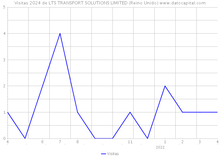 Visitas 2024 de LTS TRANSPORT SOLUTIONS LIMITED (Reino Unido) 