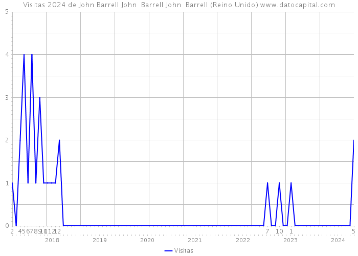 Visitas 2024 de John Barrell John Barrell John Barrell (Reino Unido) 