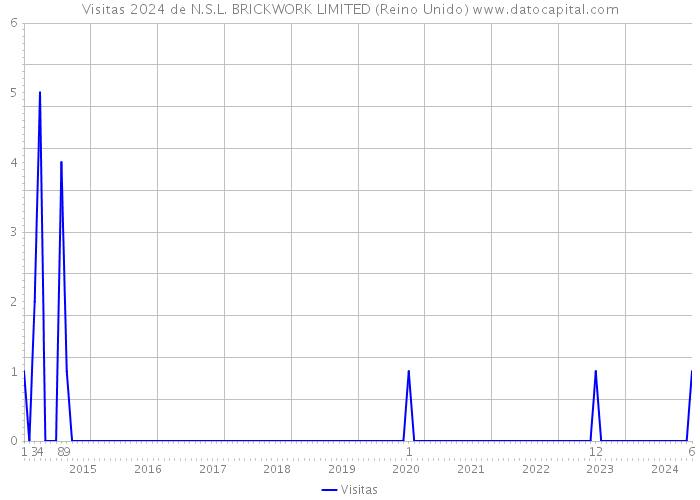 Visitas 2024 de N.S.L. BRICKWORK LIMITED (Reino Unido) 