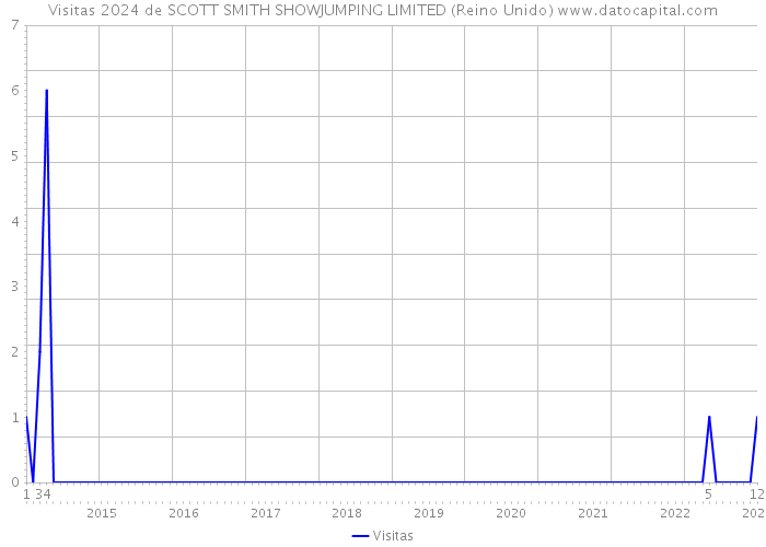 Visitas 2024 de SCOTT SMITH SHOWJUMPING LIMITED (Reino Unido) 