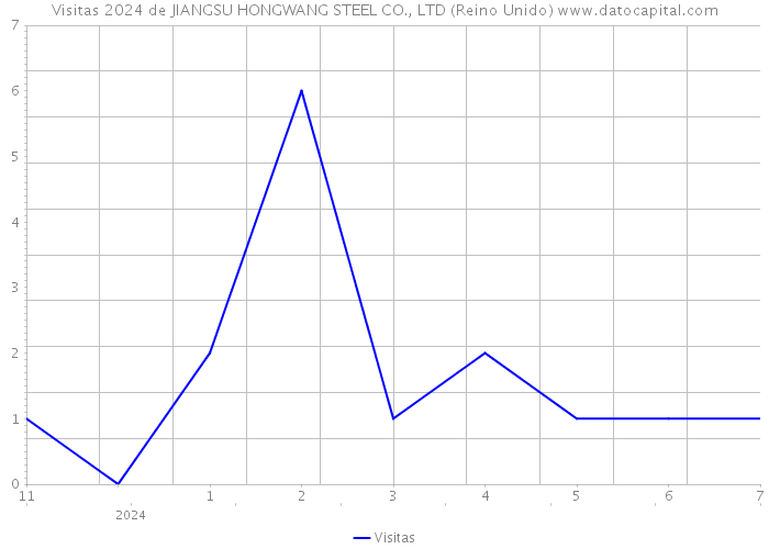 Visitas 2024 de JIANGSU HONGWANG STEEL CO., LTD (Reino Unido) 