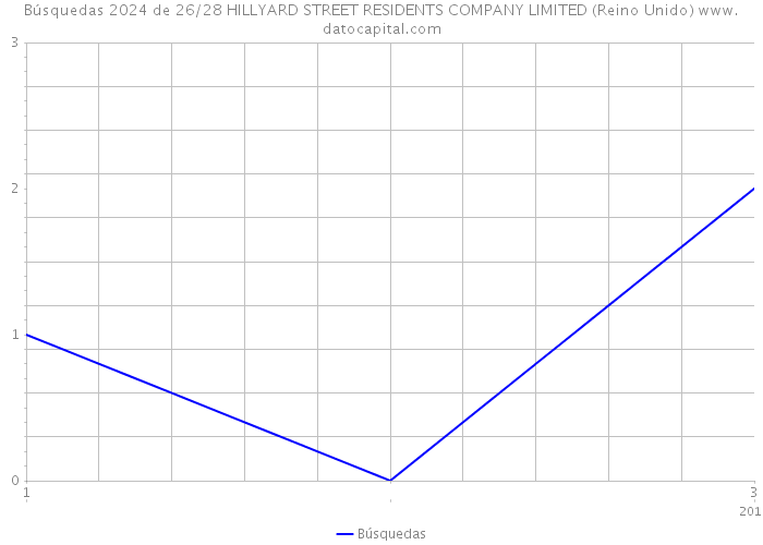 Búsquedas 2024 de 26/28 HILLYARD STREET RESIDENTS COMPANY LIMITED (Reino Unido) 