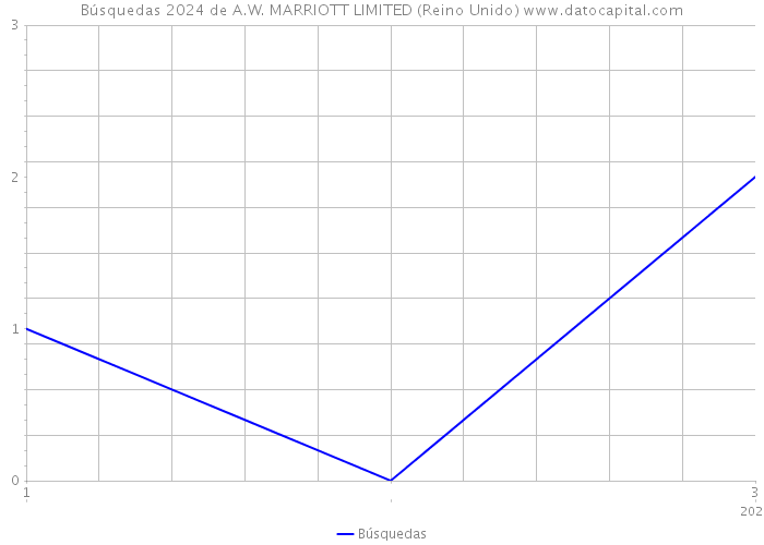 Búsquedas 2024 de A.W. MARRIOTT LIMITED (Reino Unido) 