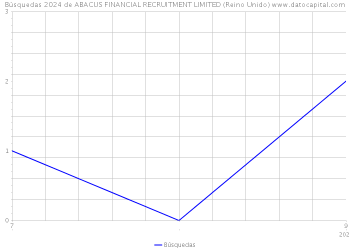 Búsquedas 2024 de ABACUS FINANCIAL RECRUITMENT LIMITED (Reino Unido) 