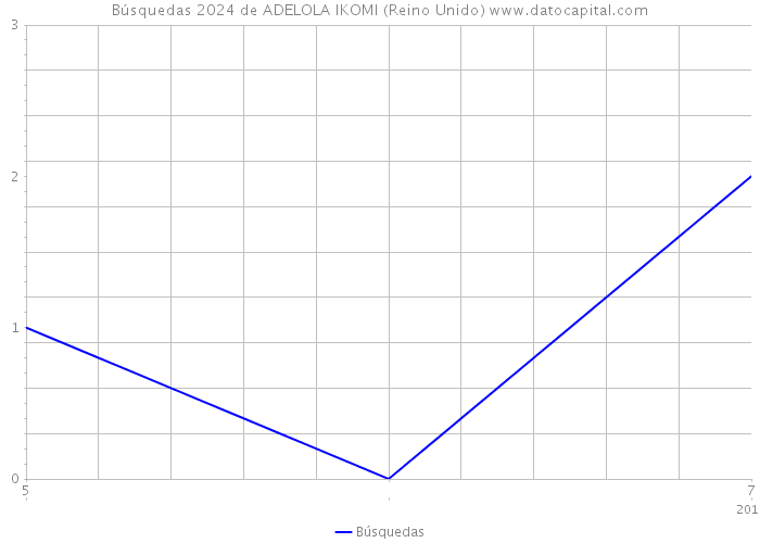 Búsquedas 2024 de ADELOLA IKOMI (Reino Unido) 