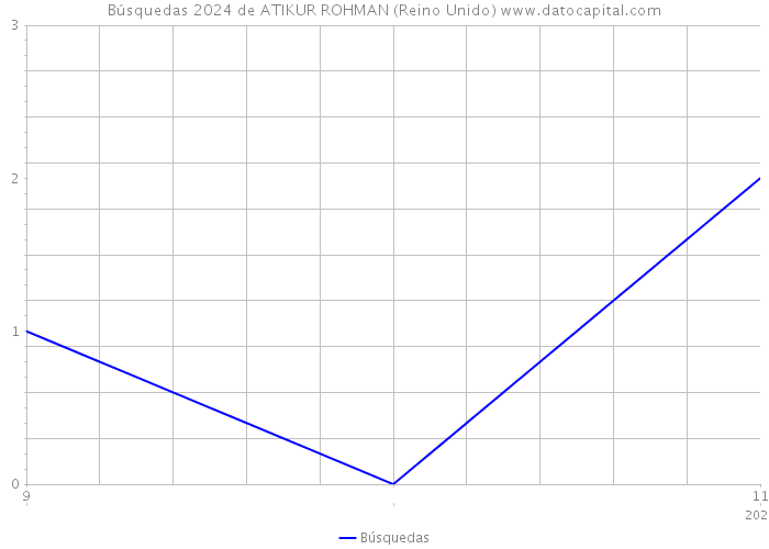 Búsquedas 2024 de ATIKUR ROHMAN (Reino Unido) 