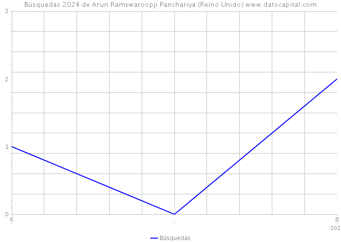 Búsquedas 2024 de Arun Ramswaroopji Panchariya (Reino Unido) 