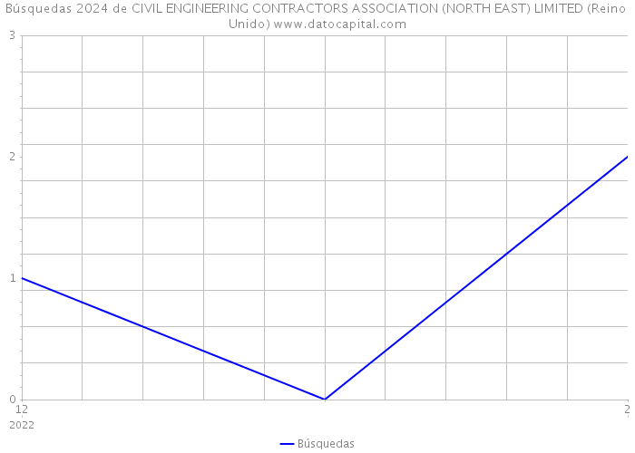 Búsquedas 2024 de CIVIL ENGINEERING CONTRACTORS ASSOCIATION (NORTH EAST) LIMITED (Reino Unido) 