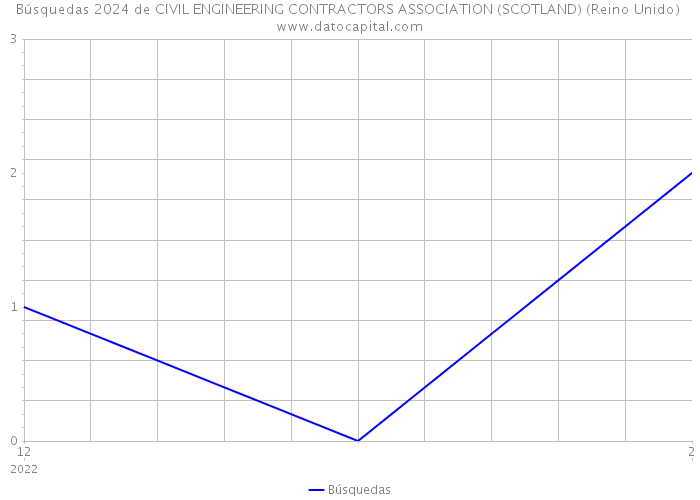 Búsquedas 2024 de CIVIL ENGINEERING CONTRACTORS ASSOCIATION (SCOTLAND) (Reino Unido) 