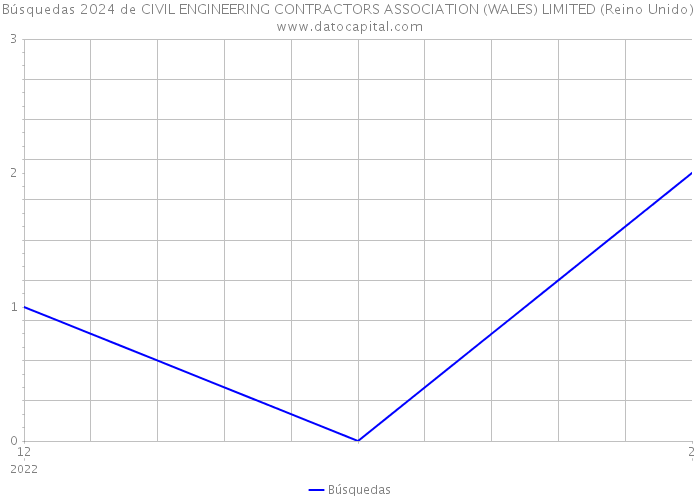 Búsquedas 2024 de CIVIL ENGINEERING CONTRACTORS ASSOCIATION (WALES) LIMITED (Reino Unido) 