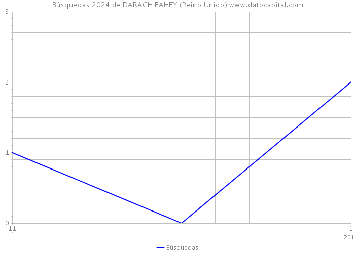 Búsquedas 2024 de DARAGH FAHEY (Reino Unido) 