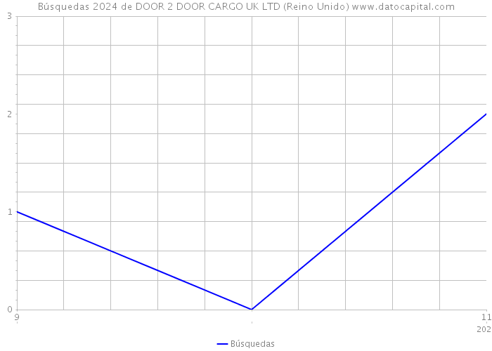 Búsquedas 2024 de DOOR 2 DOOR CARGO UK LTD (Reino Unido) 