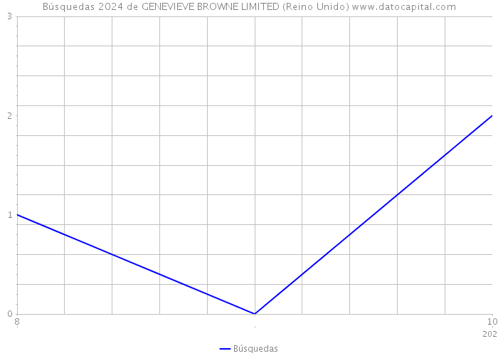 Búsquedas 2024 de GENEVIEVE BROWNE LIMITED (Reino Unido) 