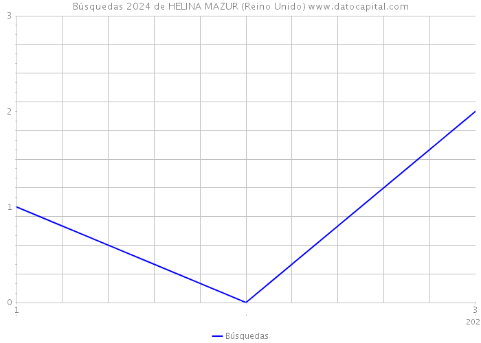 Búsquedas 2024 de HELINA MAZUR (Reino Unido) 