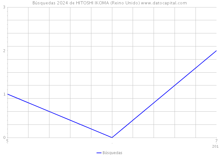 Búsquedas 2024 de HITOSHI IKOMA (Reino Unido) 