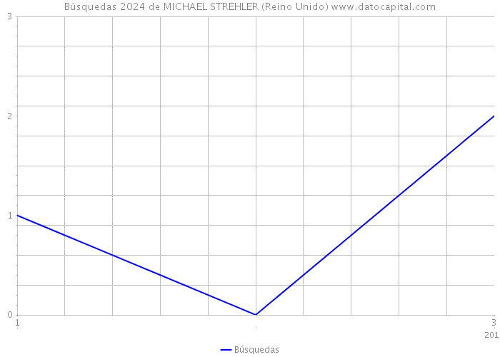 Búsquedas 2024 de MICHAEL STREHLER (Reino Unido) 