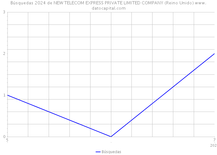 Búsquedas 2024 de NEW TELECOM EXPRESS PRIVATE LIMITED COMPANY (Reino Unido) 