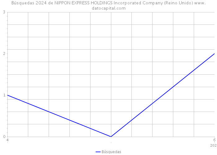 Búsquedas 2024 de NIPPON EXPRESS HOLDINGS Incorporated Company (Reino Unido) 